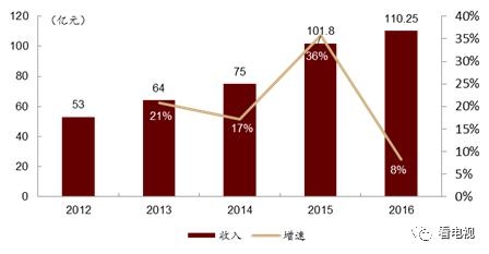绿化工程预算_电视台 预算外收入(3)