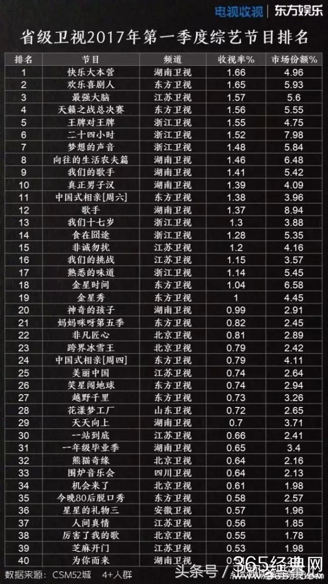 综艺节目收视率排行榜_综艺节目排行榜2021(3)