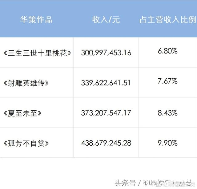 最赚钱的电视剧居然是它,收入远超三生三世十