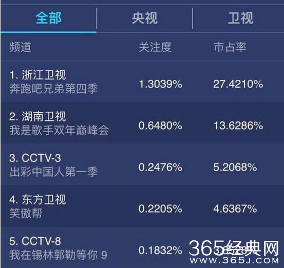 《奔跑吧兄弟》第四季第一期收视率