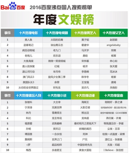 2016百度沸点榜单公布 来看看过去一年我们都查了什么