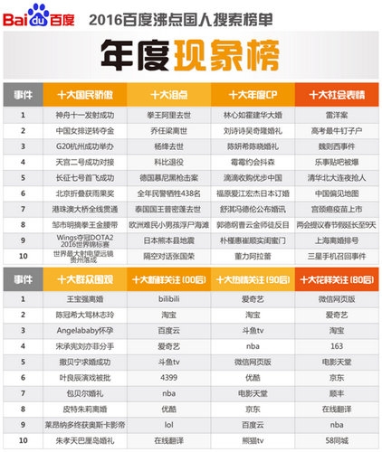2016百度沸点榜单公布 来看看过去一年我们都查了什么