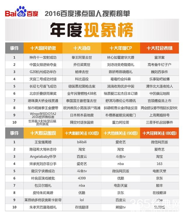 2016百度沸点谁最火 百度沸点最火流行词