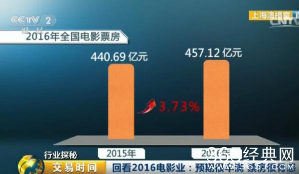 中国影视产业陷困局：&ldquo;天价片酬&rdquo;频现！一人一部戏就上亿