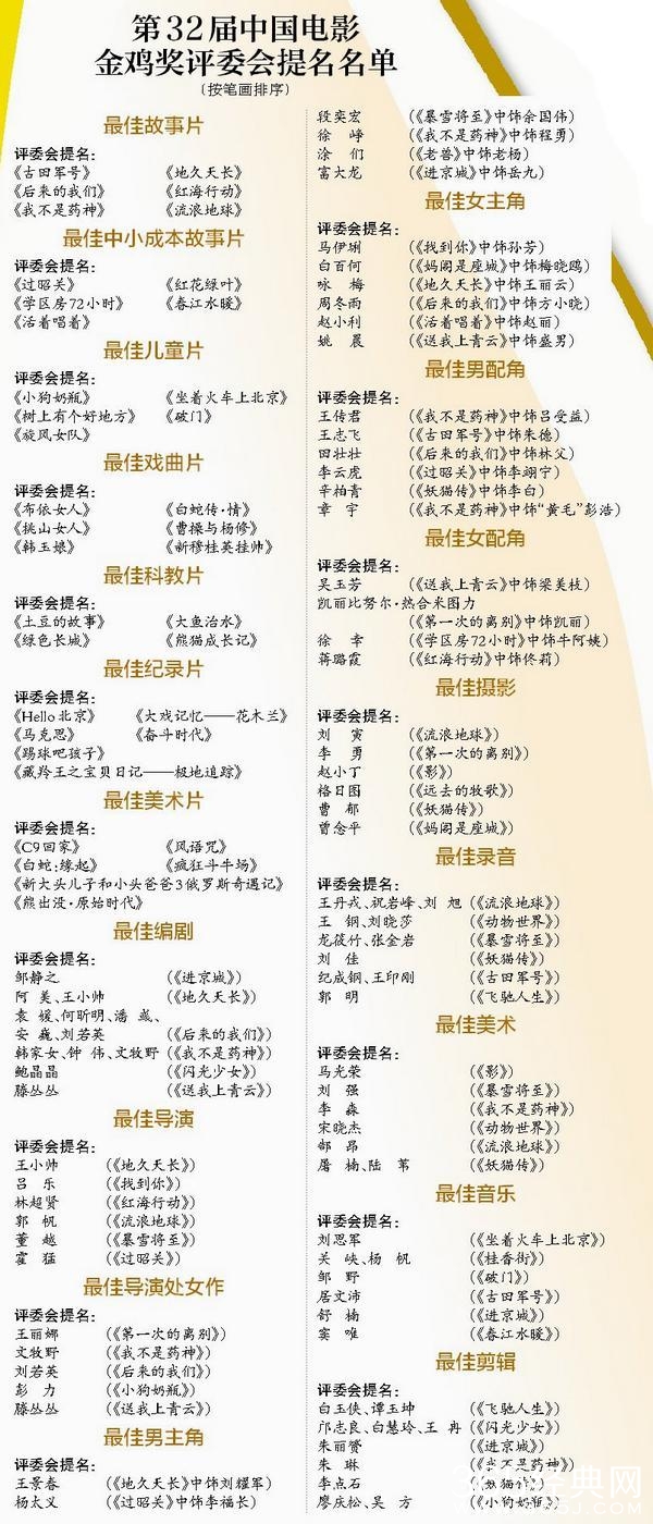 金鸡奖题名名单