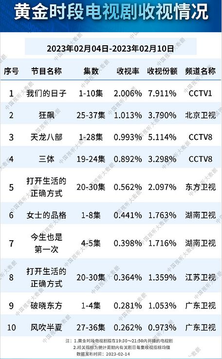 总局电视收视榜，《风吹半夏》垫底，《狂飙》仅排第二，第一太狠