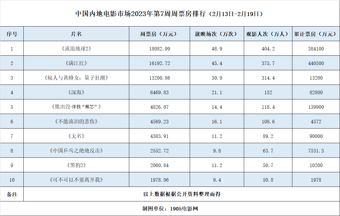 周票房:《流浪地球2》蝉联周冠 《满江红》破44亿