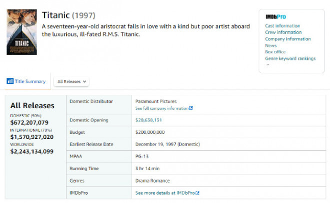 《阿凡达2》票房超《泰坦尼克号》 成影史第三！