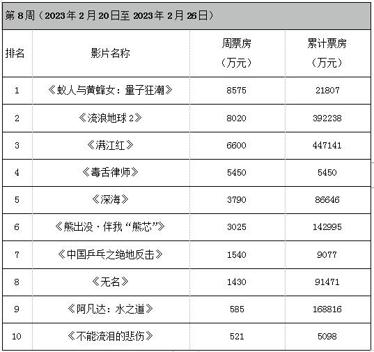 周票房：“地球2”破39亿 《毒舌律师》单日登顶