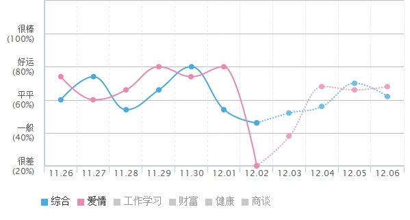 巨蟹座运势走势图