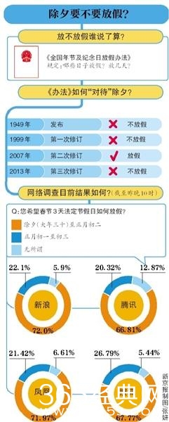 7成网友表示支持恢复除夕放假