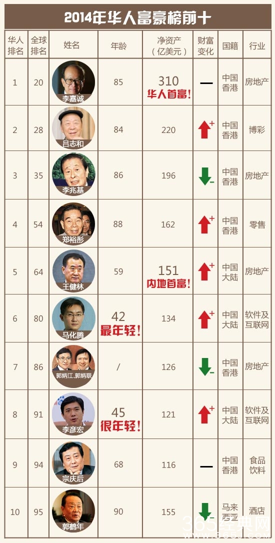 2014华人富豪榜曝光