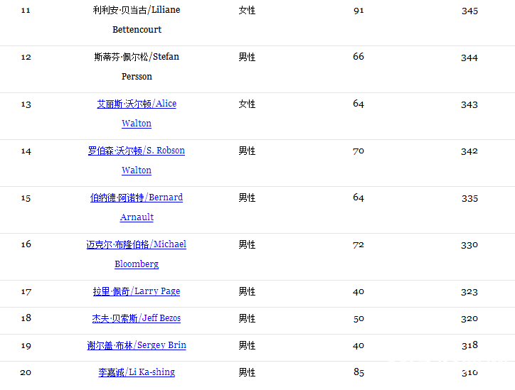 2014福布斯全球富豪榜