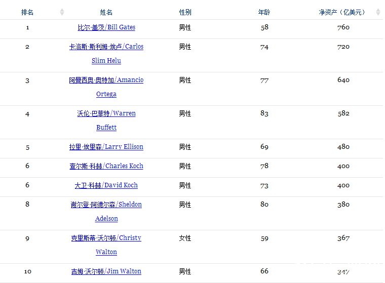 2014福布斯全球富豪榜