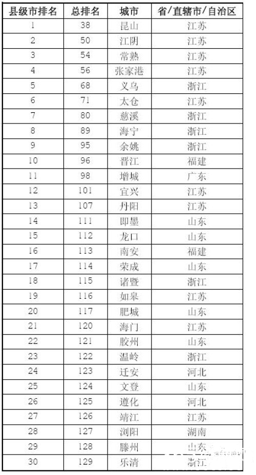 2014福布斯中国十大县级城市