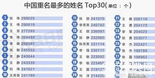 中国最火的30个名字榜单曝光