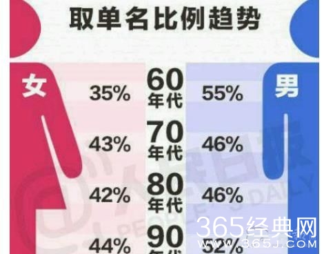 中国最火的30个名字榜单曝光