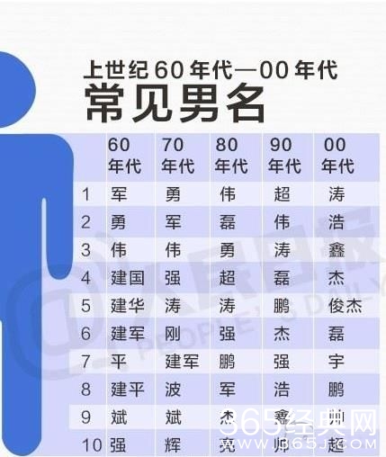 中国最火的30个名字榜单曝光
