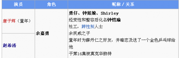 八卦神探钟恺瑜是余嘉勇么 扮演者赵希洛资料介绍