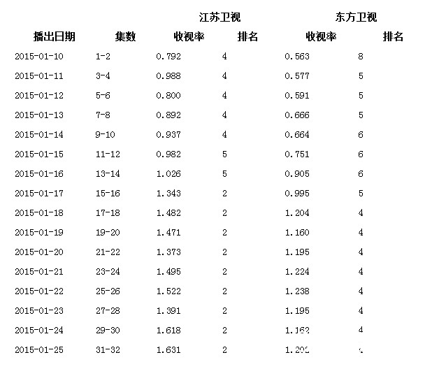 《何以笙箫默》电视剧剧集评价及收视率曝光