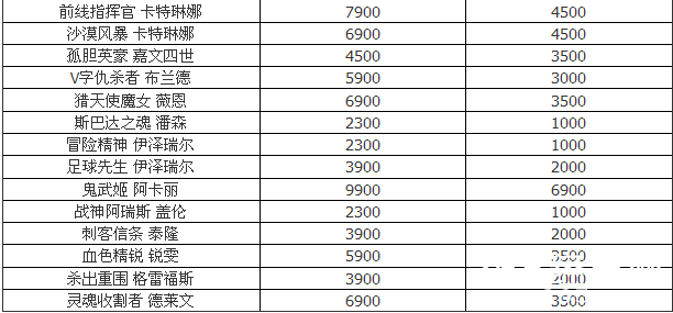 LOL40款皮肤2月6日大降价 最高直降3500点券