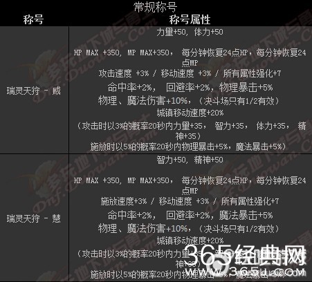 DNF2015春节套活动礼包内容介绍