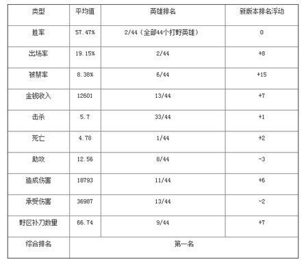 版本最高胜率打野猪女：皇子盲僧一边站