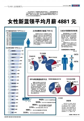 《2015新蓝领女性薪资报告》 按摩师月薪超7000
