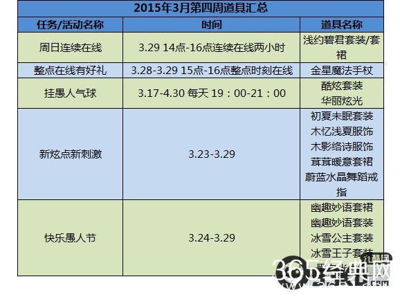 QQ飞车3月28日-3月29日免费获得点券 3月第四周免费道具点券攻略