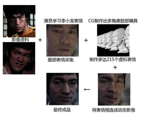 特效公司接下了让保罗-沃克“复活”的艰巨任务，采用复活李小龙类似的CG技术。