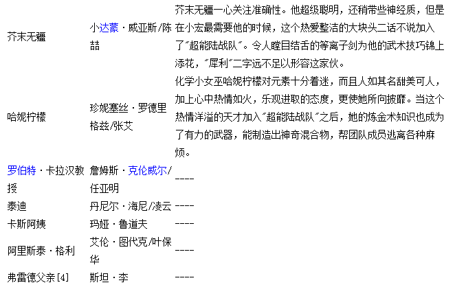 电影《超能陆战队2》演员阵容介绍