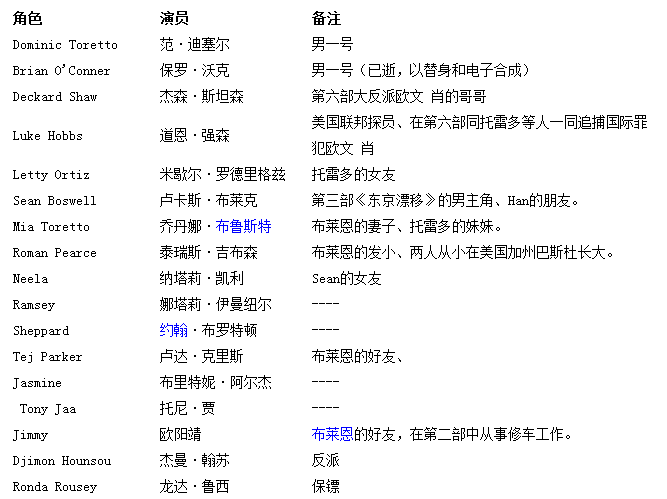 《速度与激情8》超豪华演员阵容