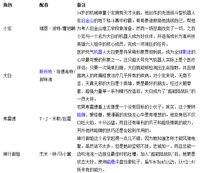 电影《超能陆战队2》演员阵容介绍