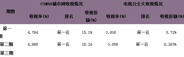 《奔跑吧兄弟2》第三期收视率是多少 跑男2第三期收视排名