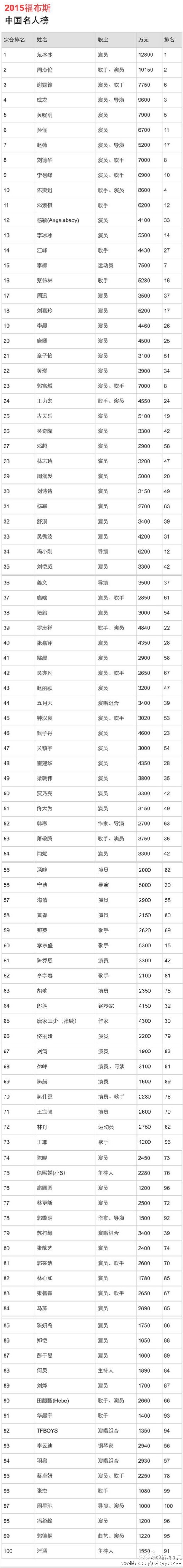 2015福布斯中国名人榜名单
