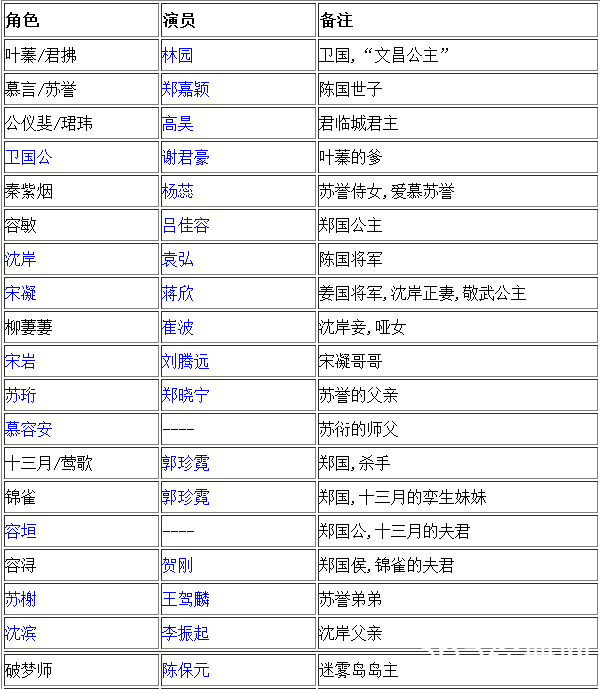 电视剧《华胥引之绝爱之城》演员表
