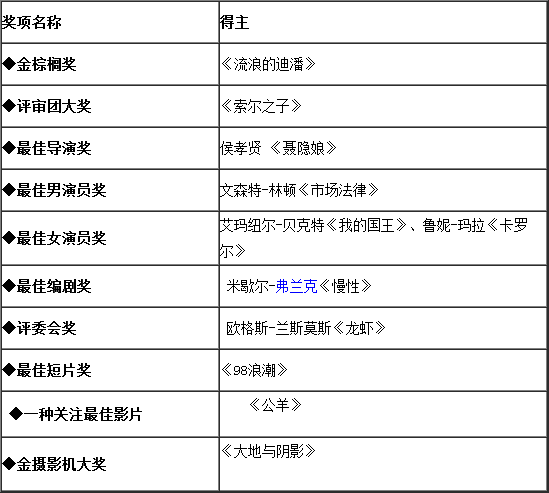 2015第68届戛纳电影节获奖名单