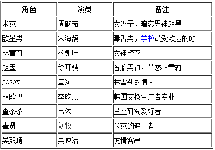 偶像剧《校花攻略》演员表