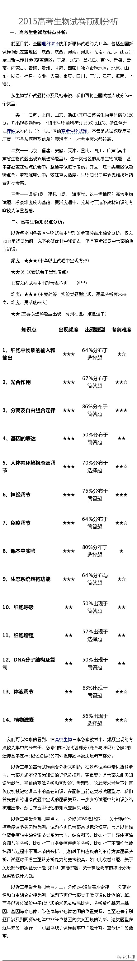 2015生物，物理，化学题预测