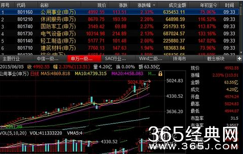 A股重返5000点全线飘红