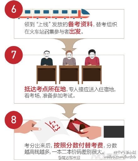 记者卧底替考组织曝光替考流程