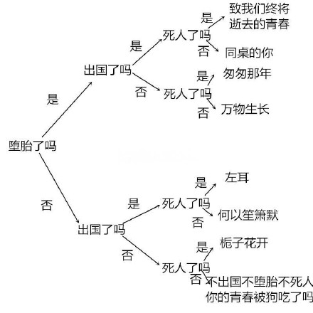 青春片大纲出炉 堕胎死人成标配