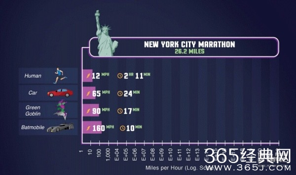 影视角色速度大比拼 谁是科幻电影中最快存在？