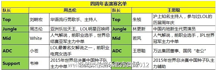 lol四周年表演赛名单有谁？lol四周年表演赛名单首度曝光