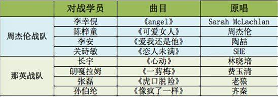 中国好声音第四季20150918期周杰伦队vs那英队歌曲名单曝光