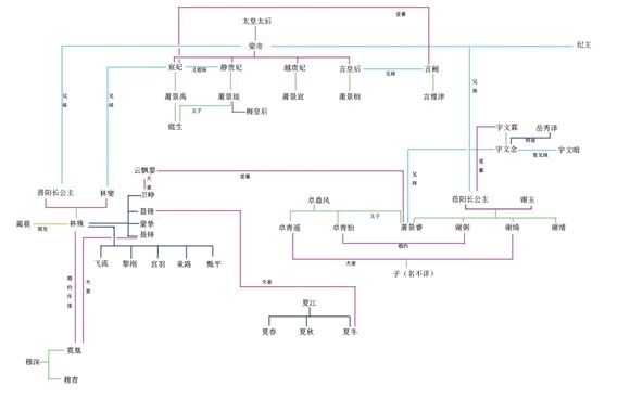 琅琊榜剧中全部人物关系解析图