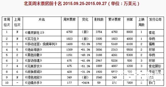 精灵旅社2九月票房是多少 精灵旅社2九月票房登顶破纪录