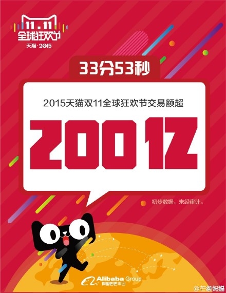 天猫双十一狂欢节晚会交易额