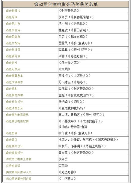 第52届金马奖获奖名单