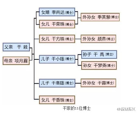 学霸一家 浙江一家出了11个博士
